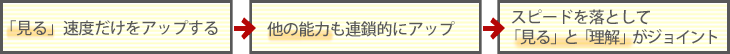 「見る」速度だけをアップする→他の能力も連鎖的にアップ→スピードを落として「見る」と「理解」がジョイント
