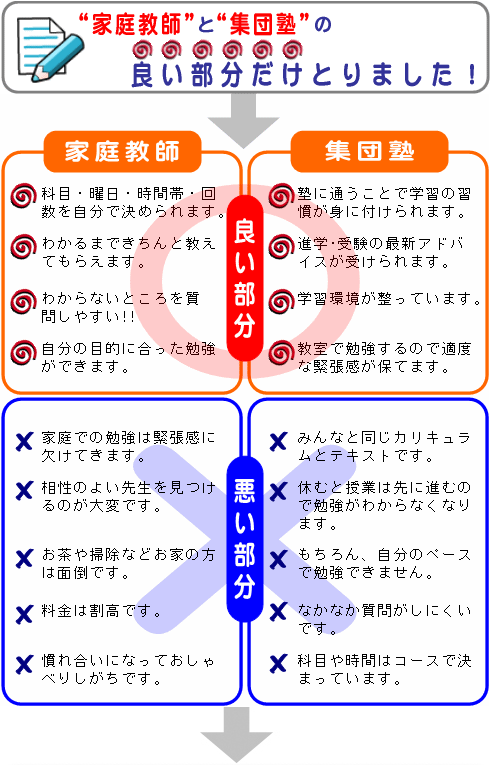 家庭教師と集団塾の良い部分だけとりました！